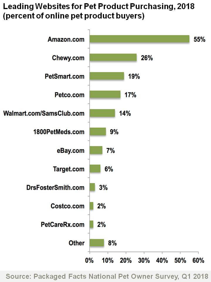 Amazon pet sale market